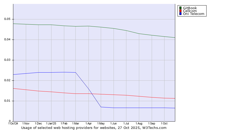 Historical trends in the usage of GitBook vs. Cellcom vs. Oni Telecom