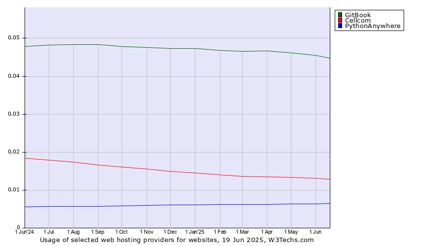 Historical trends in the usage of GitBook vs. Cellcom vs. PythonAnywhere