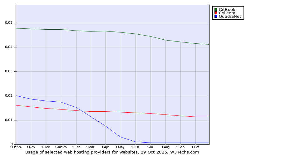 Historical trends in the usage of GitBook vs. Cellcom vs. QuadraNet