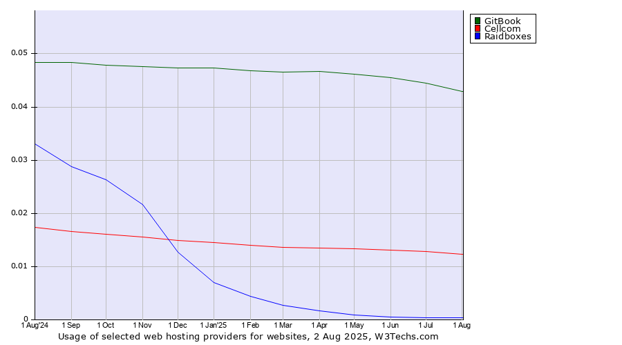 Historical trends in the usage of GitBook vs. Cellcom vs. Raidboxes