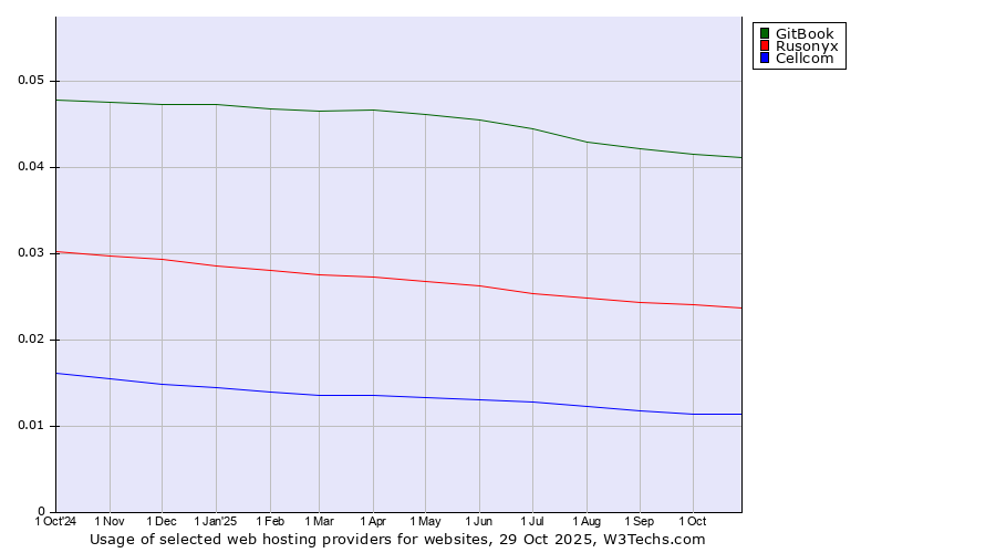 Historical trends in the usage of GitBook vs. Rusonyx vs. Cellcom