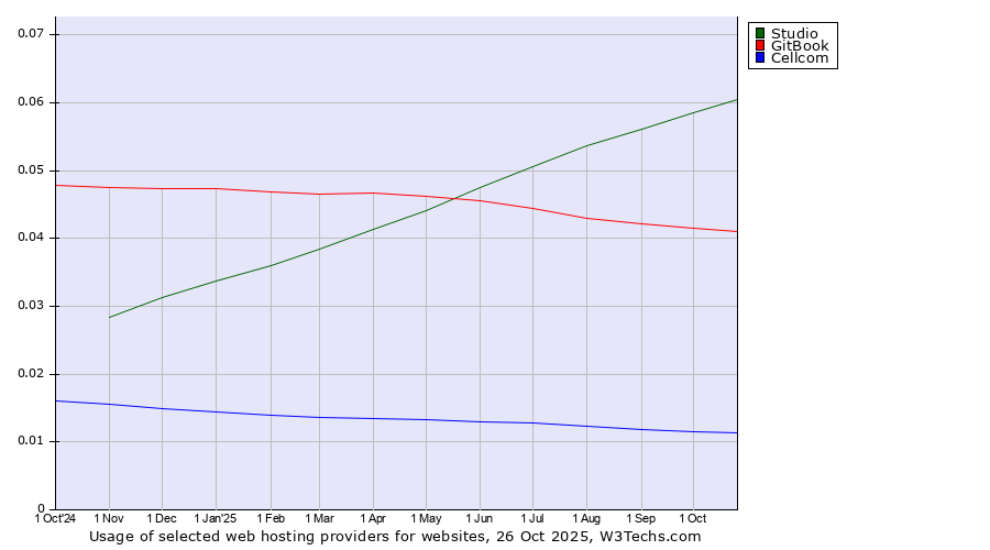 Historical trends in the usage of Studio vs. GitBook vs. Cellcom