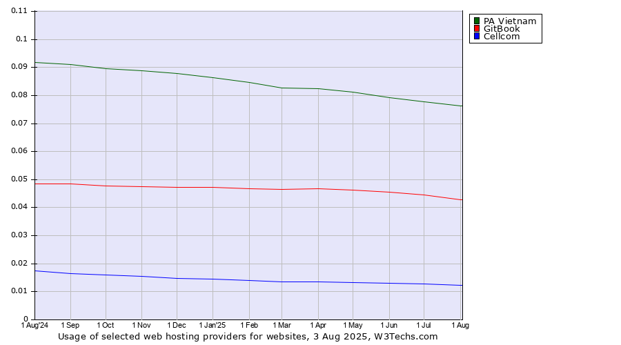 Historical trends in the usage of PA Vietnam vs. GitBook vs. Cellcom