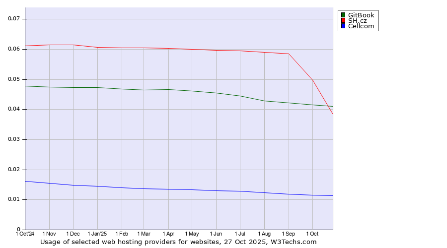 Historical trends in the usage of SH.cz vs. GitBook vs. Cellcom