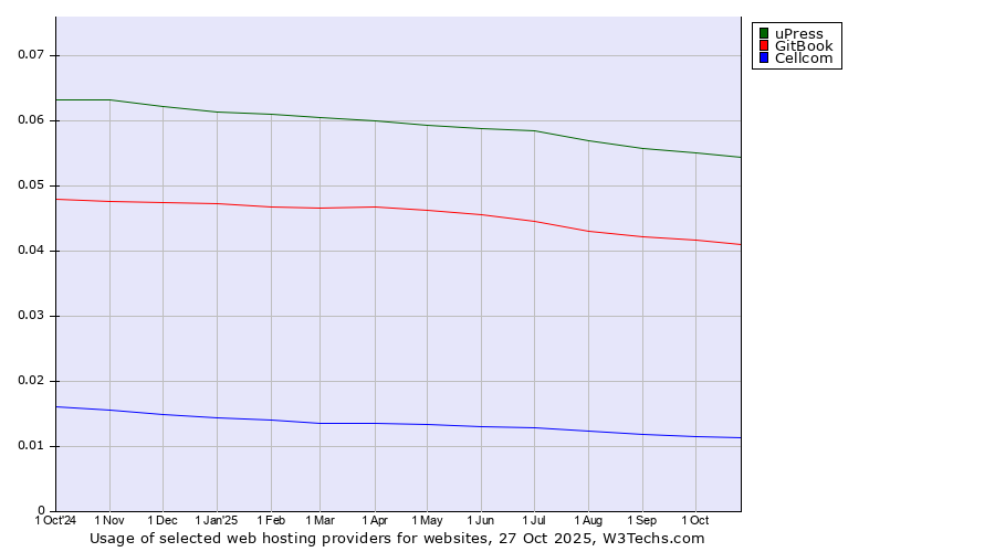Historical trends in the usage of uPress vs. GitBook vs. Cellcom