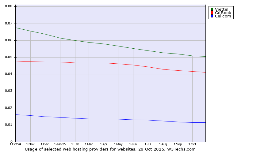 Historical trends in the usage of Viettel vs. GitBook vs. Cellcom