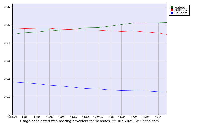 Historical trends in the usage of webgo vs. GitBook vs. Cellcom