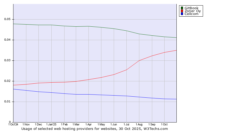 Historical trends in the usage of GitBook vs. Zoner Oy vs. Cellcom