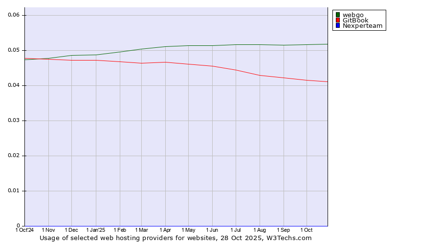 Historical trends in the usage of webgo vs. GitBook vs. Nexperteam