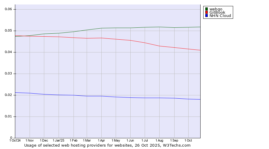Historical trends in the usage of webgo vs. GitBook vs. NHN Cloud