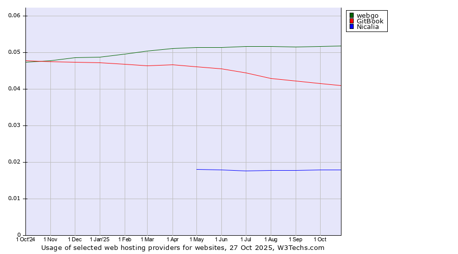 Historical trends in the usage of webgo vs. GitBook vs. Nicalia