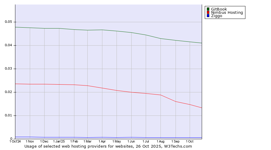 Historical trends in the usage of GitBook vs. Nimbus Hosting vs. Ziggo