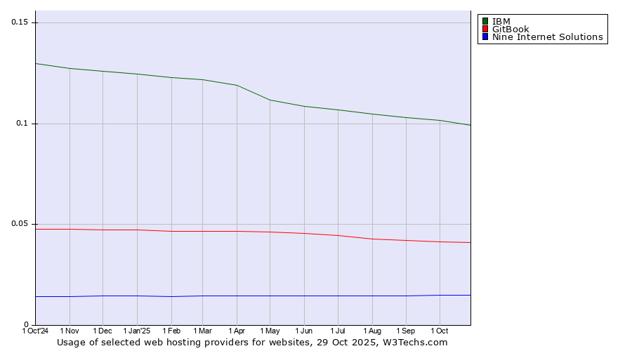 Historical trends in the usage of IBM vs. GitBook vs. Nine Internet Solutions