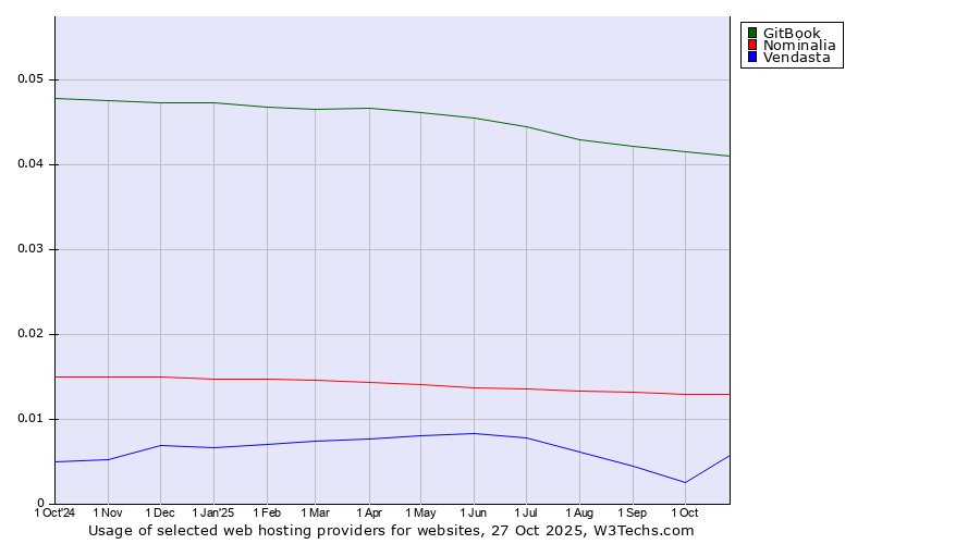 Historical trends in the usage of GitBook vs. Nominalia vs. Vendasta