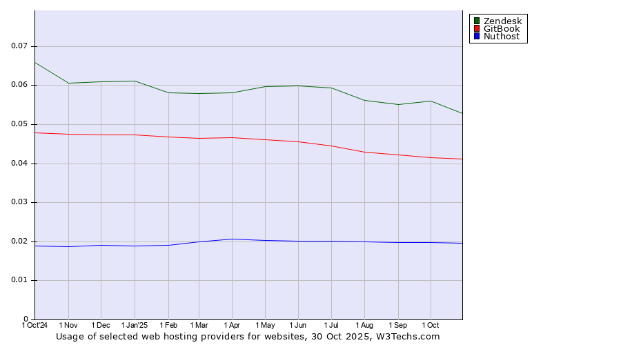 Historical trends in the usage of Zendesk vs. GitBook vs. Nuthost