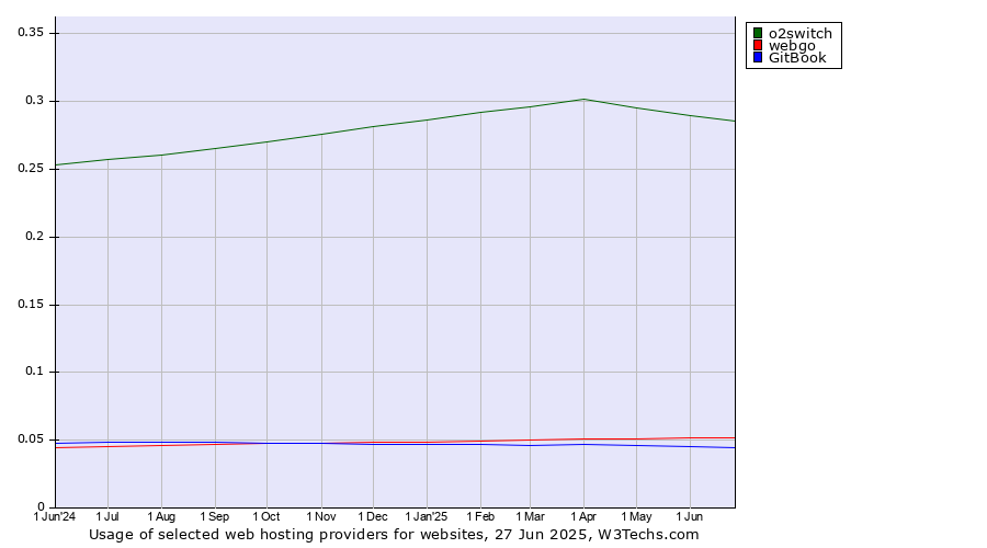 Historical trends in the usage of o2switch vs. webgo vs. GitBook
