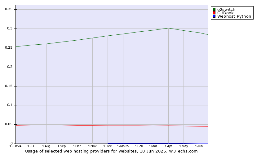 Historical trends in the usage of o2switch vs. GitBook vs. Webhost Python