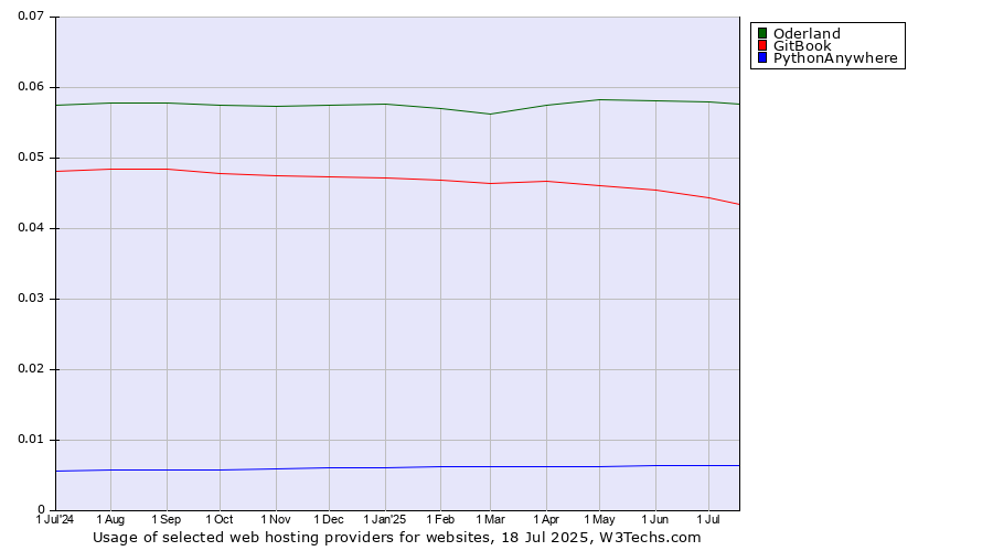 Historical trends in the usage of Oderland vs. GitBook vs. PythonAnywhere