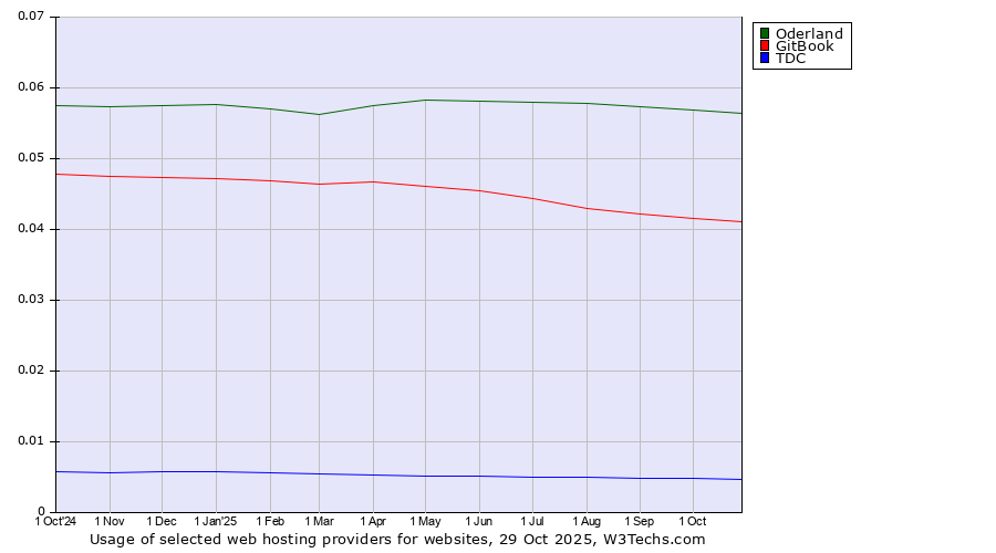 Historical trends in the usage of Oderland vs. GitBook vs. TDC