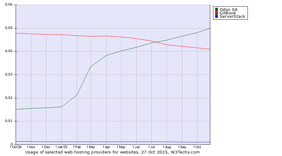 Historical trends in the usage of Odoo SA vs. GitBook vs. ServerStack