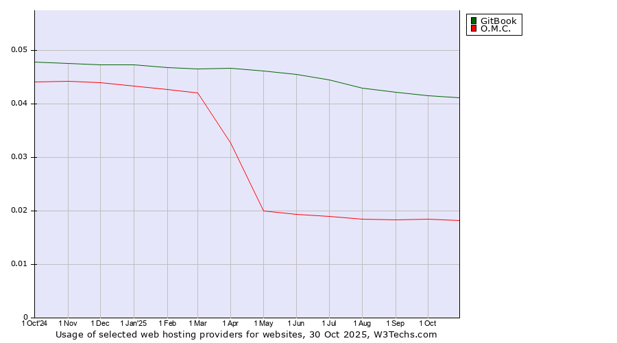 Historical trends in the usage of GitBook vs. O.M.C.