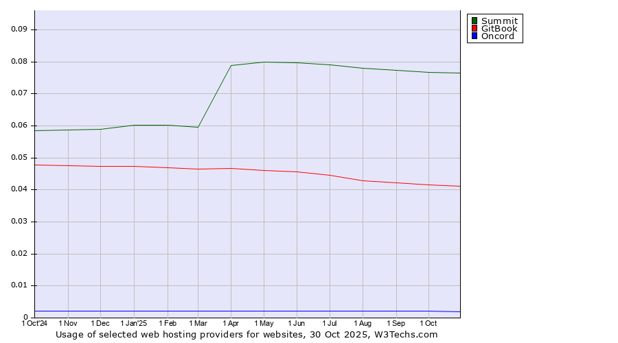 Historical trends in the usage of Summit vs. GitBook vs. Oncord