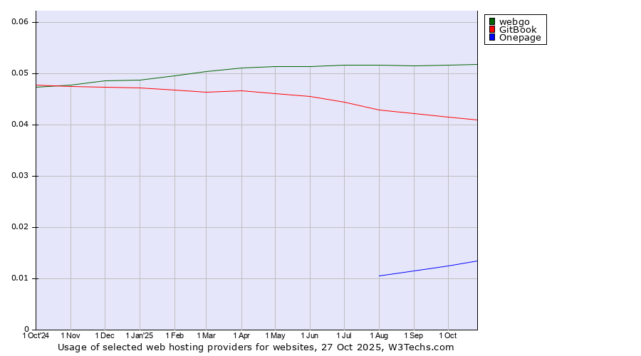 Historical trends in the usage of webgo vs. GitBook vs. Onepage
