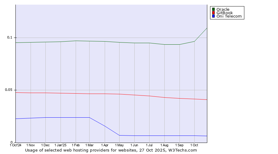 Historical trends in the usage of Oracle vs. GitBook vs. Oni Telecom