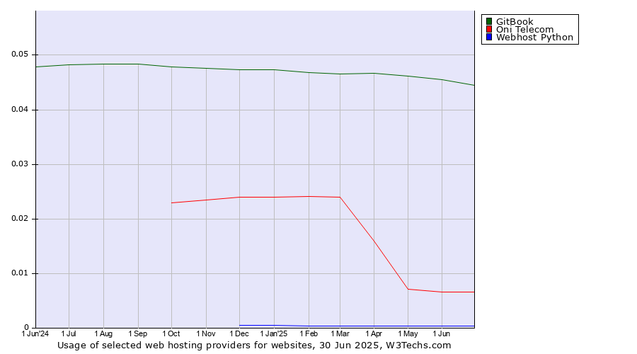 Historical trends in the usage of GitBook vs. Oni Telecom vs. Webhost Python