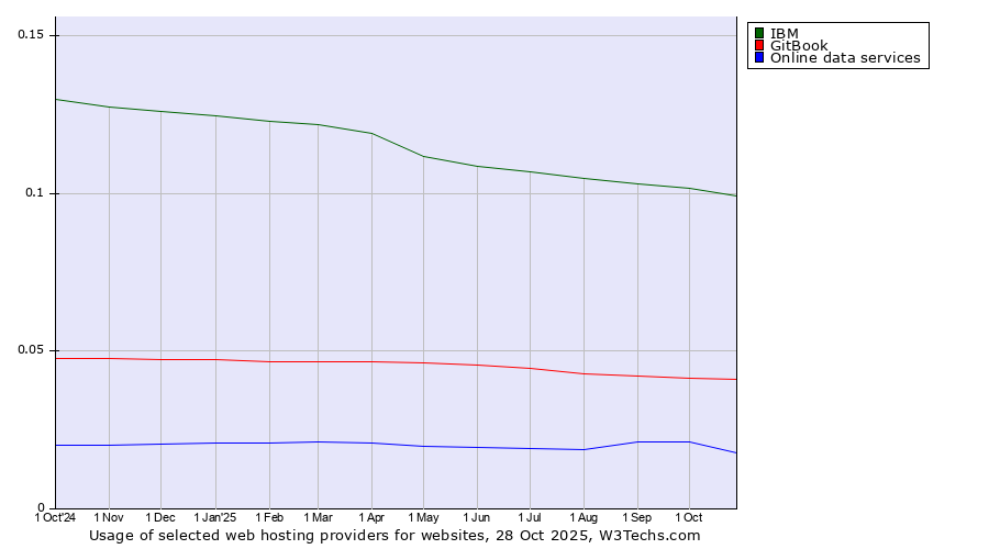 Historical trends in the usage of IBM vs. GitBook vs. Online data services