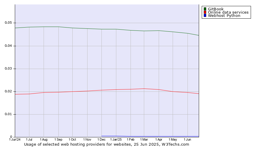 Historical trends in the usage of GitBook vs. Online data services vs. Webhost Python