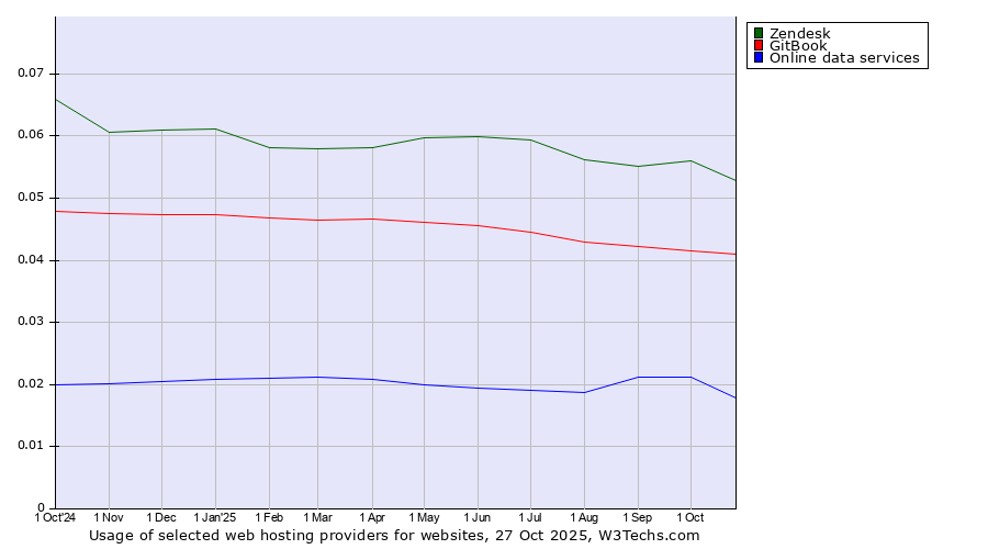 Historical trends in the usage of Zendesk vs. GitBook vs. Online data services