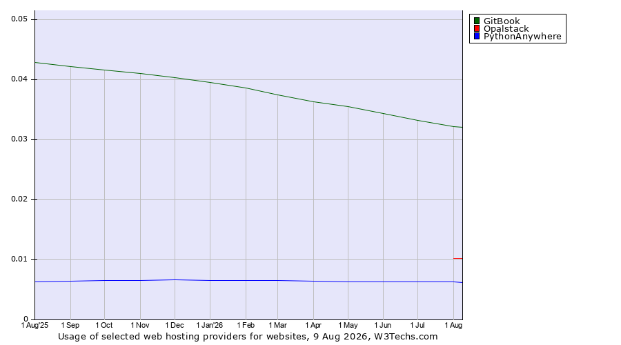 Historical trends in the usage of GitBook vs. Opalstack vs. PythonAnywhere