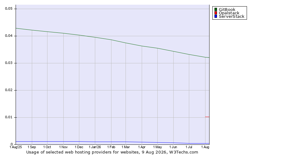 Historical trends in the usage of GitBook vs. Opalstack vs. ServerStack