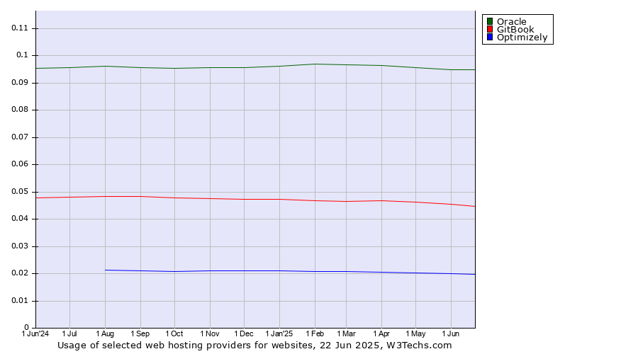 Historical trends in the usage of Oracle vs. GitBook vs. Optimizely