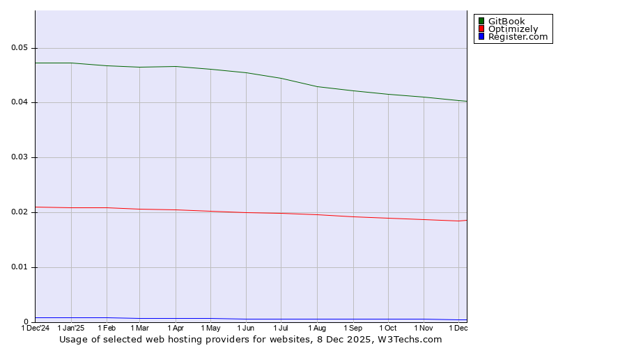 Historical trends in the usage of GitBook vs. Optimizely vs. Register.com