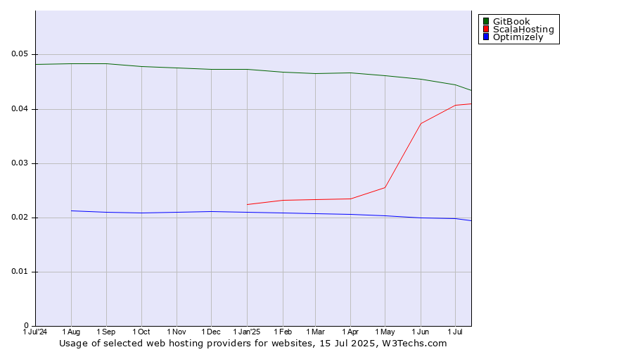 Historical trends in the usage of GitBook vs. ScalaHosting vs. Optimizely