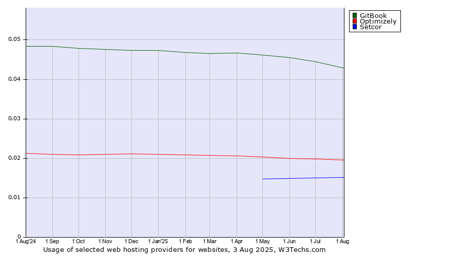 Historical trends in the usage of GitBook vs. Optimizely vs. Setcor