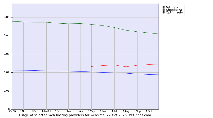 Historical trends in the usage of GitBook vs. Shoplazza vs. Optimizely
