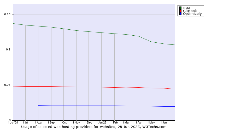 Historical trends in the usage of IBM vs. GitBook vs. Optimizely