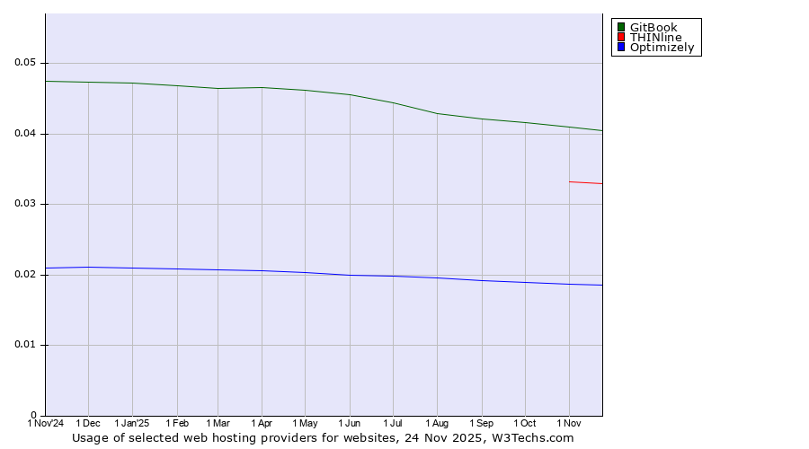 Historical trends in the usage of GitBook vs. THINline vs. Optimizely