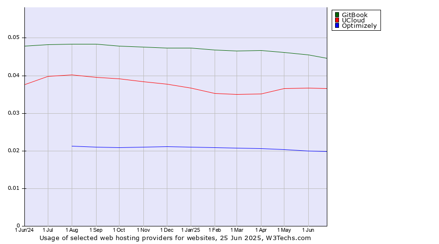 Historical trends in the usage of GitBook vs. UCloud vs. Optimizely
