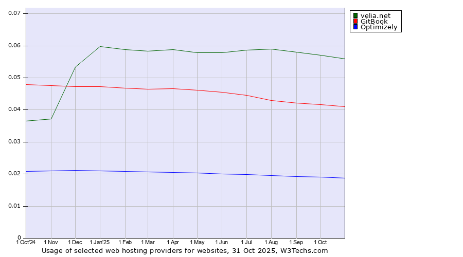 Historical trends in the usage of velia.net vs. GitBook vs. Optimizely