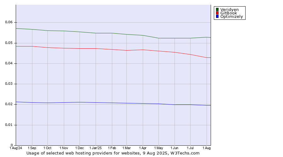 Historical trends in the usage of Veridyen vs. GitBook vs. Optimizely
