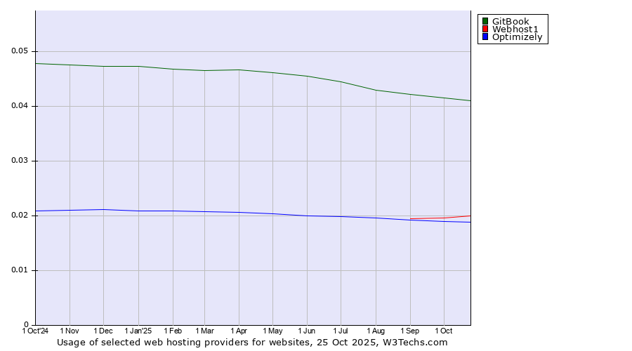 Historical trends in the usage of GitBook vs. Webhost1 vs. Optimizely