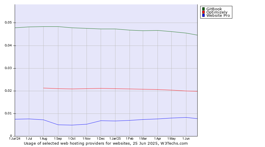 Historical trends in the usage of GitBook vs. Optimizely vs. Website Pro