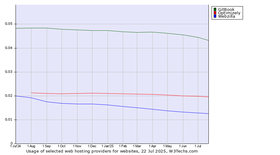 Historical trends in the usage of GitBook vs. Optimizely vs. Webzilla
