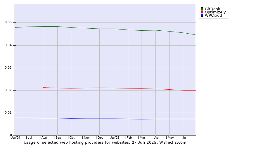 Historical trends in the usage of GitBook vs. Optimizely vs. WPCloud