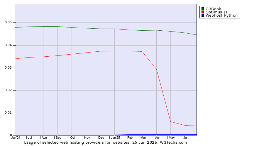 Historical trends in the usage of GitBook vs. Optimus IT vs. Webhost Python