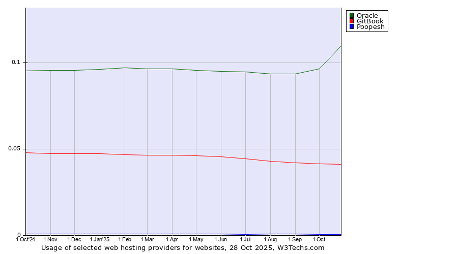 Historical trends in the usage of Oracle vs. GitBook vs. Poopesh